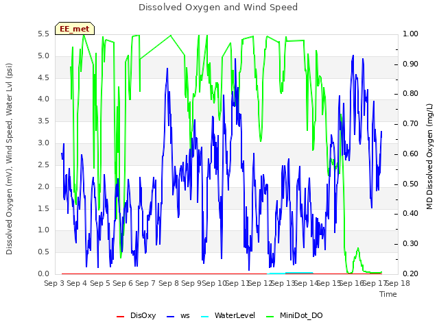 plot of Dissolved Oxygen and Wind Speed