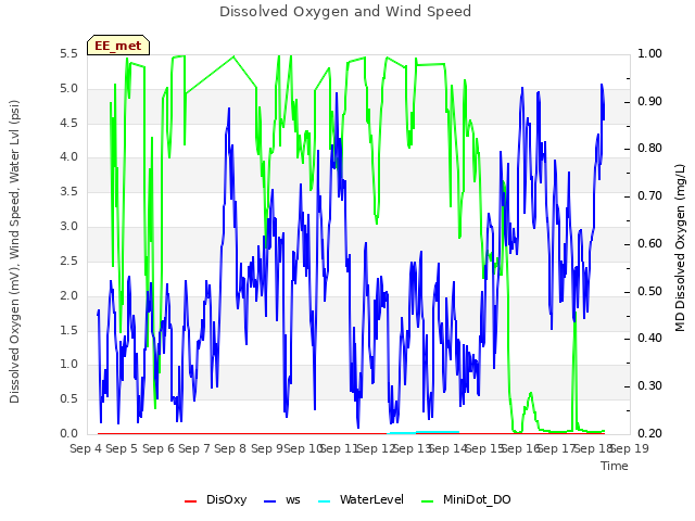 plot of Dissolved Oxygen and Wind Speed