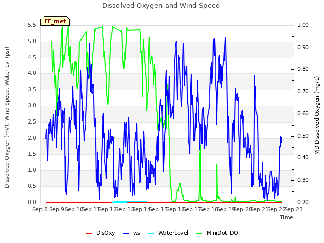 plot of Dissolved Oxygen and Wind Speed