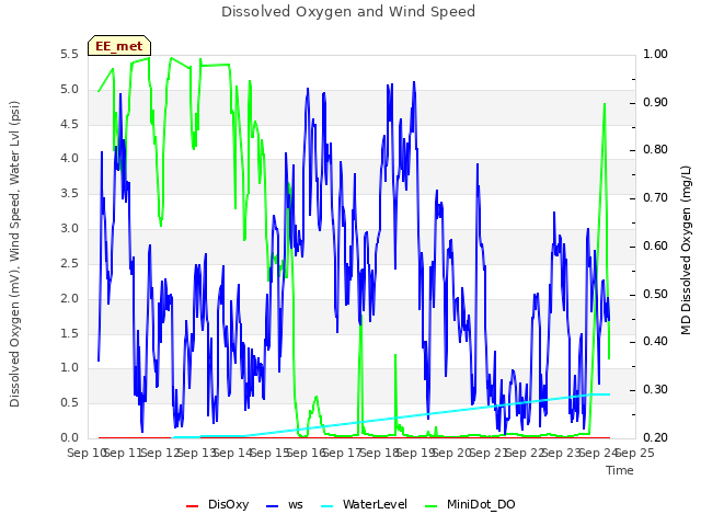 plot of Dissolved Oxygen and Wind Speed