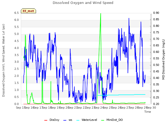 plot of Dissolved Oxygen and Wind Speed