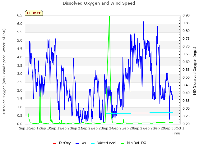 plot of Dissolved Oxygen and Wind Speed