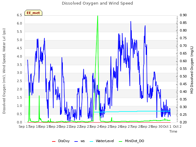 plot of Dissolved Oxygen and Wind Speed