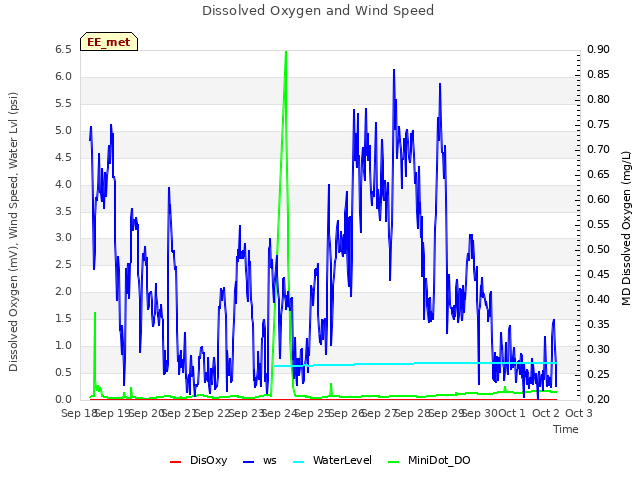 plot of Dissolved Oxygen and Wind Speed