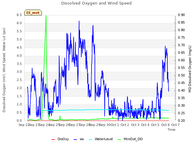 plot of Dissolved Oxygen and Wind Speed