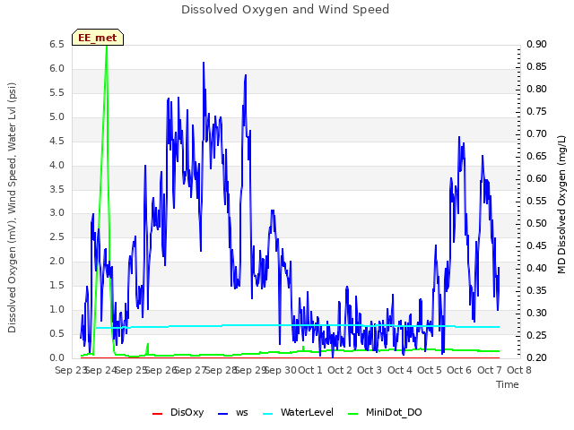 plot of Dissolved Oxygen and Wind Speed