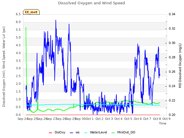 plot of Dissolved Oxygen and Wind Speed