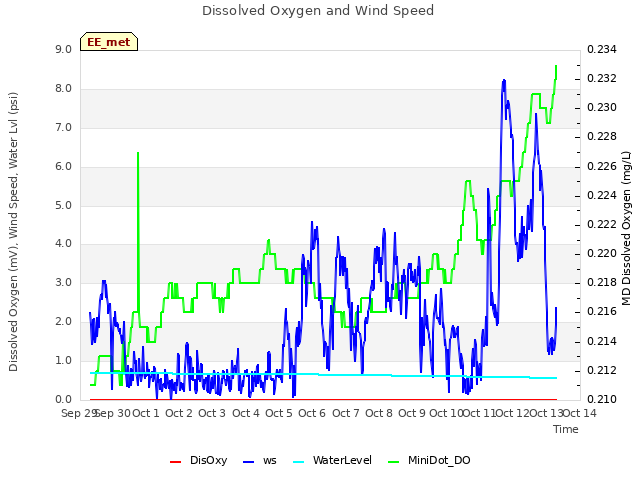 plot of Dissolved Oxygen and Wind Speed