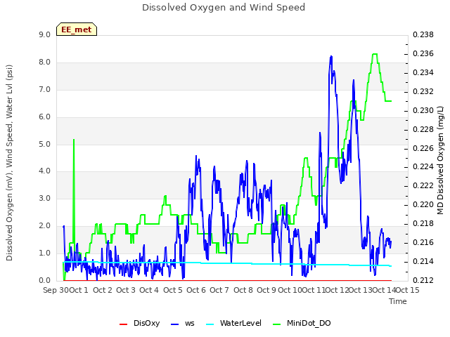 plot of Dissolved Oxygen and Wind Speed