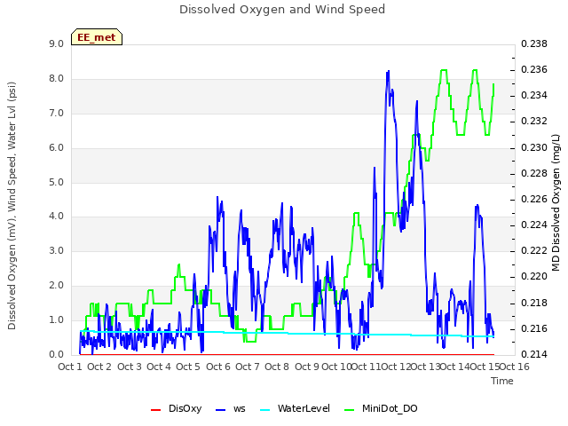 plot of Dissolved Oxygen and Wind Speed