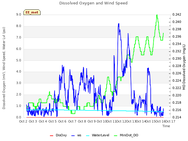 plot of Dissolved Oxygen and Wind Speed