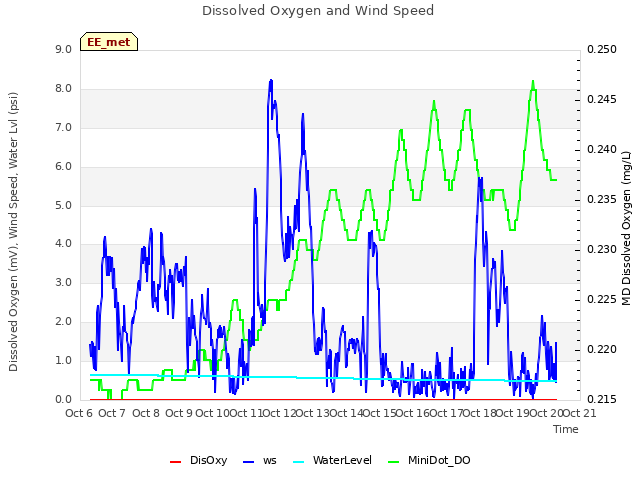 plot of Dissolved Oxygen and Wind Speed