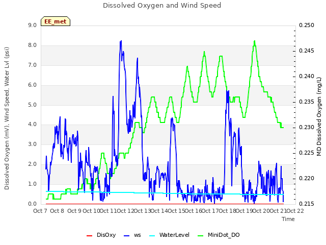 plot of Dissolved Oxygen and Wind Speed