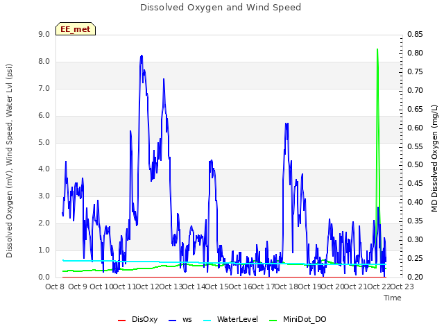 plot of Dissolved Oxygen and Wind Speed