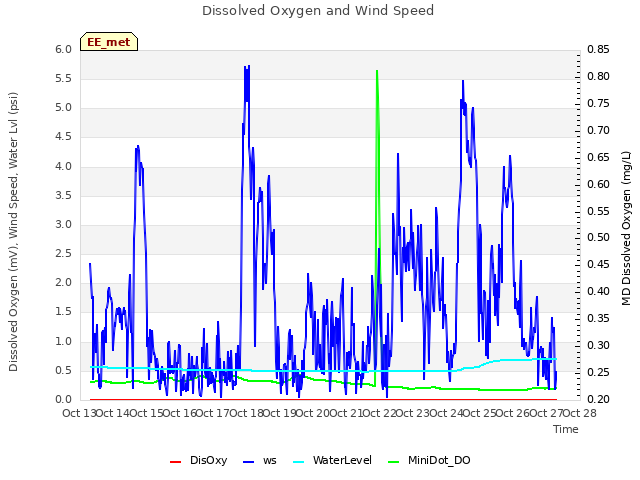 plot of Dissolved Oxygen and Wind Speed