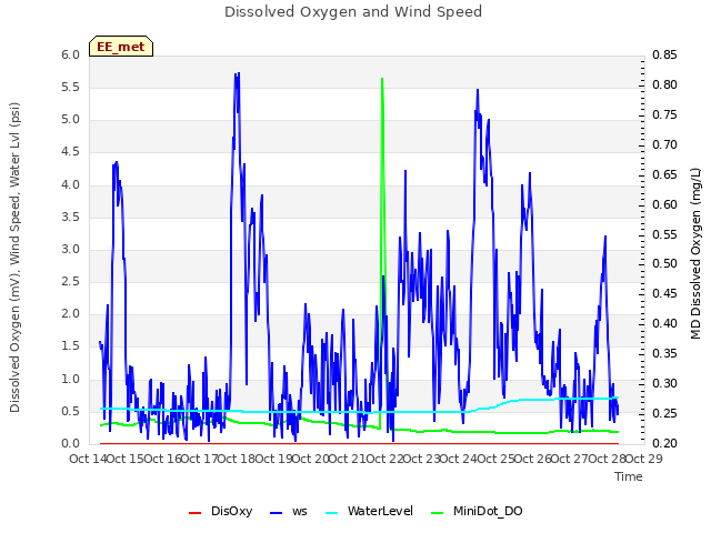 plot of Dissolved Oxygen and Wind Speed