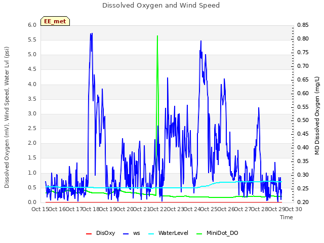 plot of Dissolved Oxygen and Wind Speed