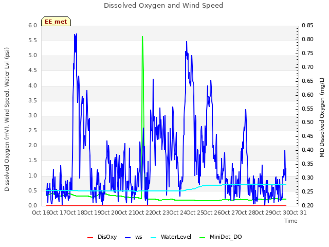 plot of Dissolved Oxygen and Wind Speed