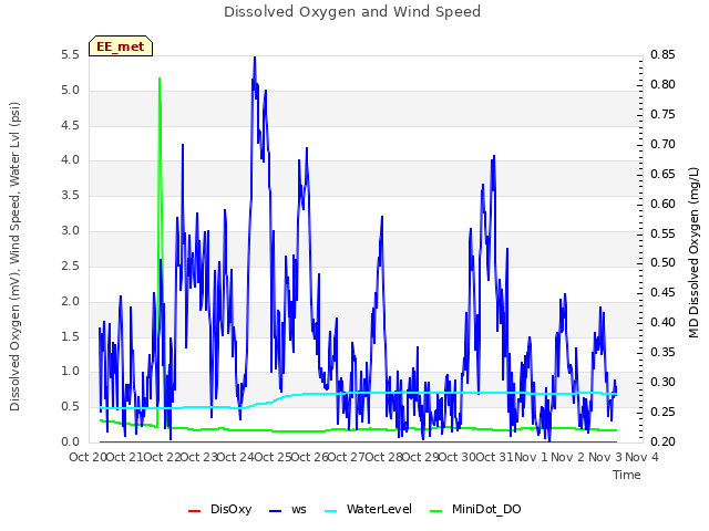 plot of Dissolved Oxygen and Wind Speed