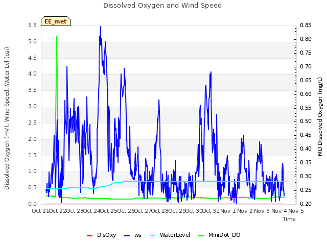 plot of Dissolved Oxygen and Wind Speed