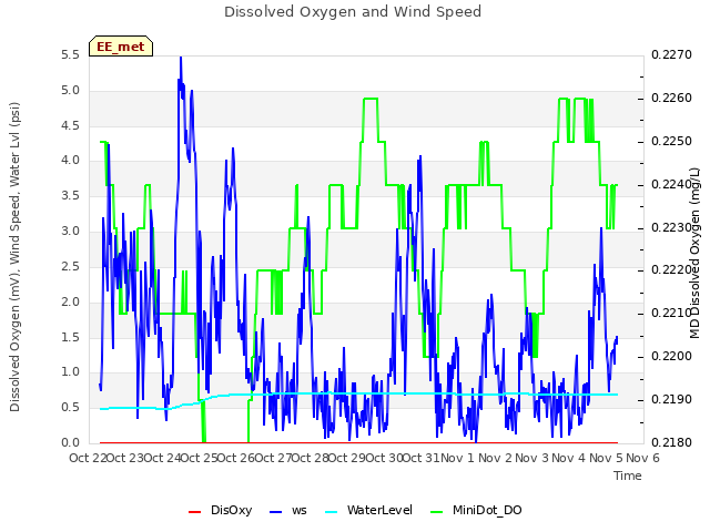 plot of Dissolved Oxygen and Wind Speed