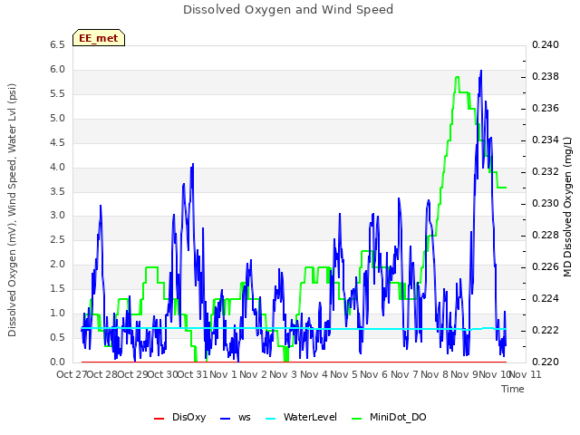 plot of Dissolved Oxygen and Wind Speed