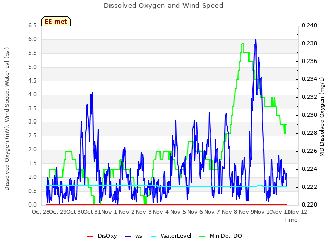 plot of Dissolved Oxygen and Wind Speed