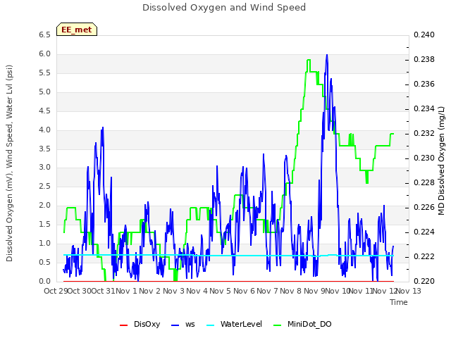 plot of Dissolved Oxygen and Wind Speed