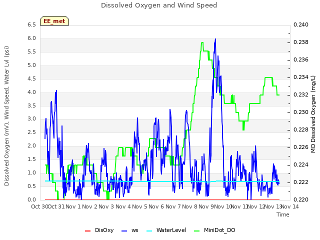 plot of Dissolved Oxygen and Wind Speed