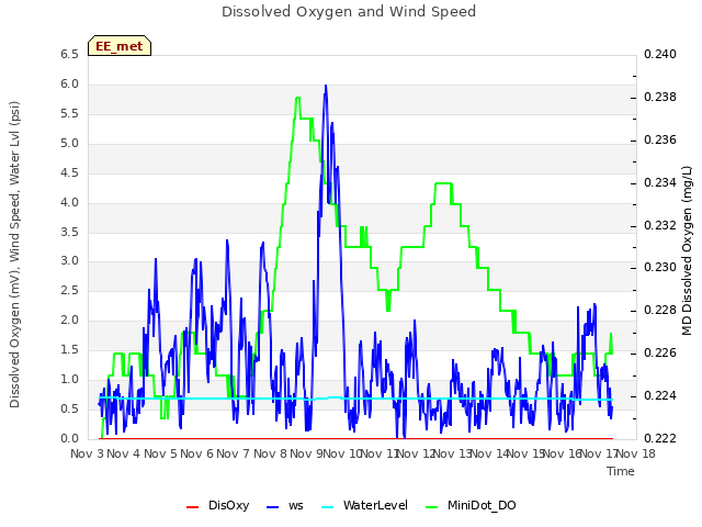 plot of Dissolved Oxygen and Wind Speed