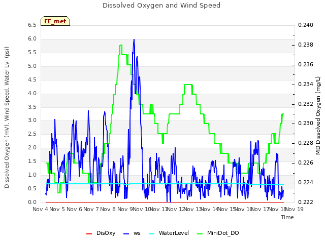 plot of Dissolved Oxygen and Wind Speed