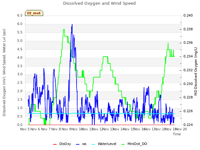 plot of Dissolved Oxygen and Wind Speed