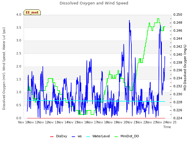 plot of Dissolved Oxygen and Wind Speed