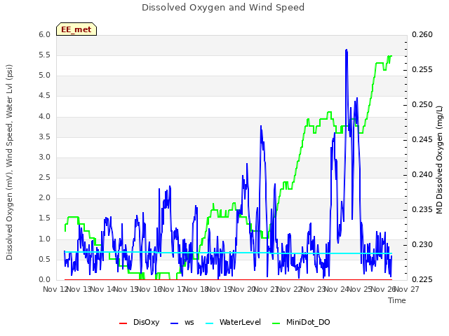 plot of Dissolved Oxygen and Wind Speed