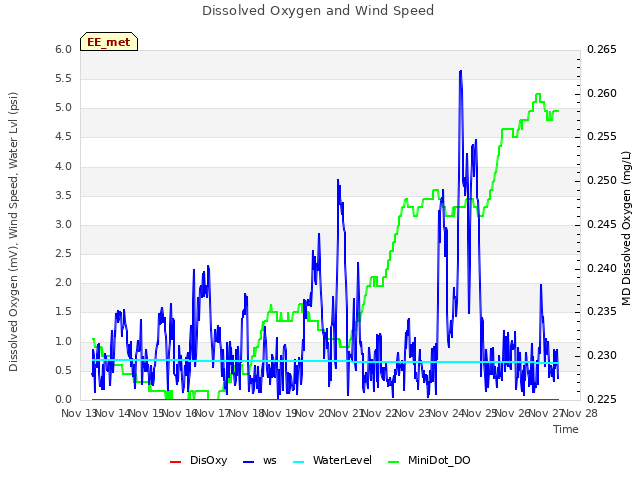 plot of Dissolved Oxygen and Wind Speed