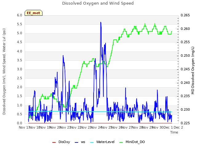 plot of Dissolved Oxygen and Wind Speed