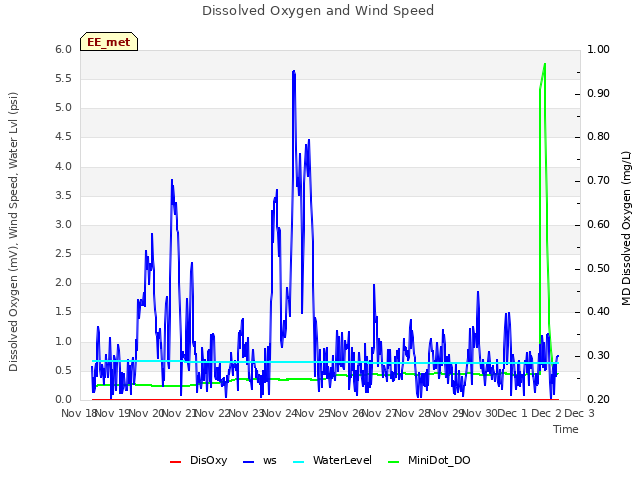 plot of Dissolved Oxygen and Wind Speed