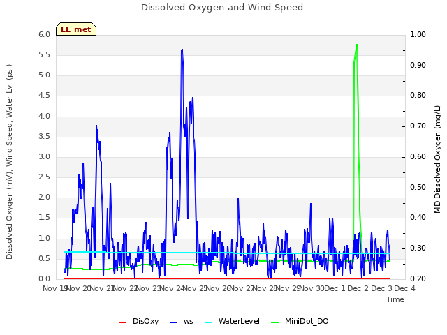 plot of Dissolved Oxygen and Wind Speed