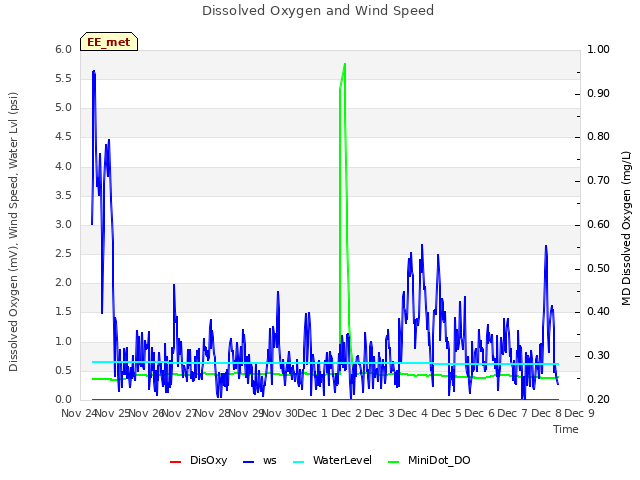 plot of Dissolved Oxygen and Wind Speed