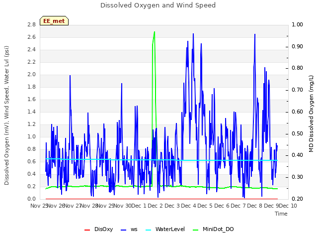 plot of Dissolved Oxygen and Wind Speed