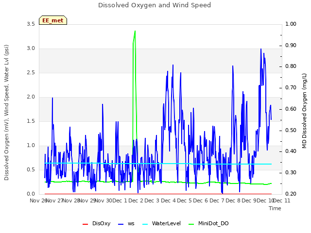 plot of Dissolved Oxygen and Wind Speed