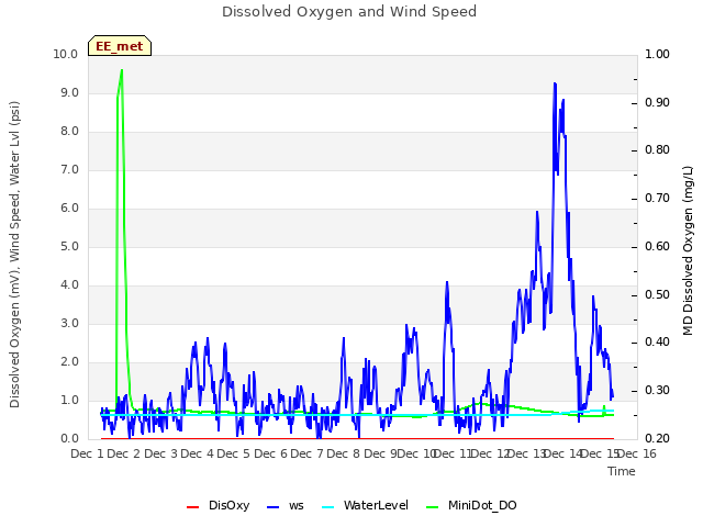 plot of Dissolved Oxygen and Wind Speed