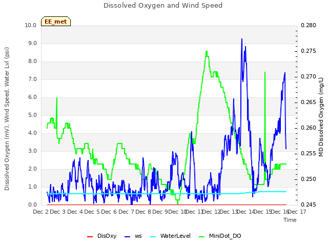 plot of Dissolved Oxygen and Wind Speed