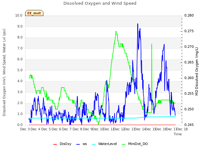 plot of Dissolved Oxygen and Wind Speed