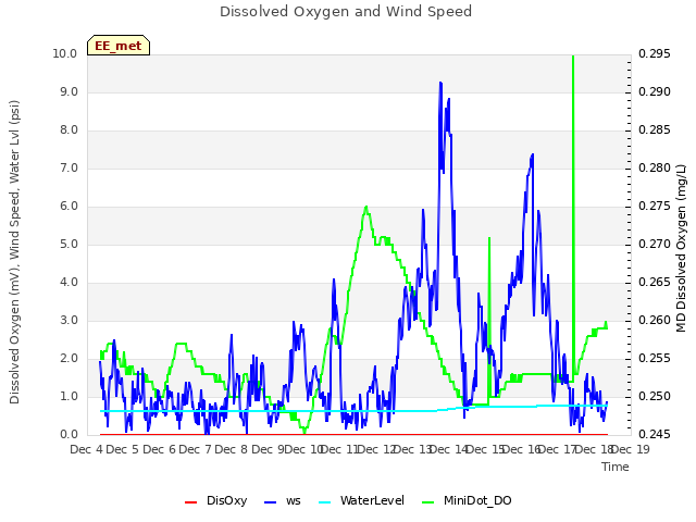 plot of Dissolved Oxygen and Wind Speed