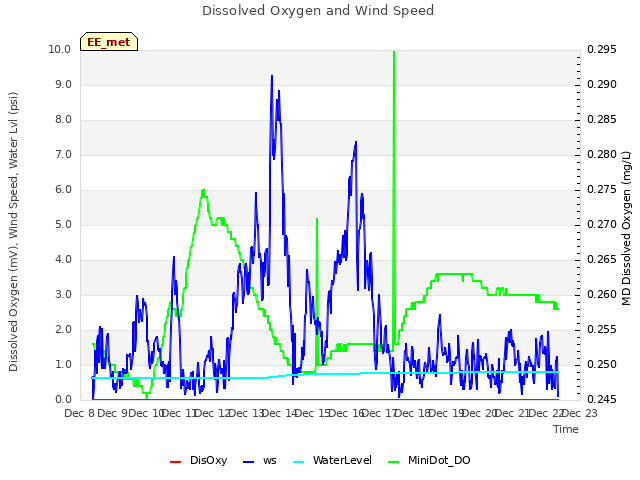 plot of Dissolved Oxygen and Wind Speed