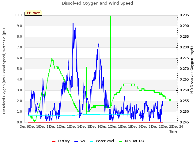 plot of Dissolved Oxygen and Wind Speed