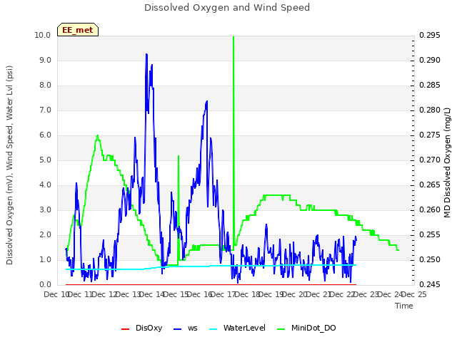 plot of Dissolved Oxygen and Wind Speed