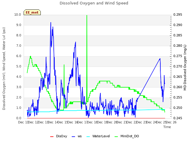 plot of Dissolved Oxygen and Wind Speed