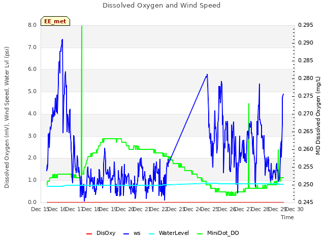 plot of Dissolved Oxygen and Wind Speed